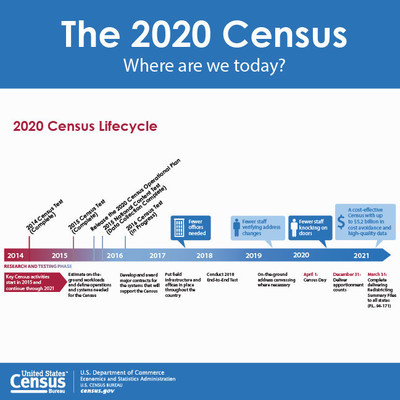 2016 Census Test will Refine Methods and Test New Technologies for 2020 Census