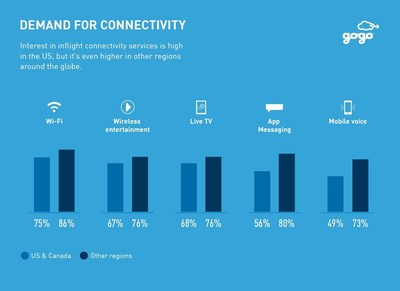 Global Demand for In-flight Connectivity Continues to Soar