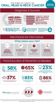 The Word Of Mouth on Oral, Head and Neck Cancer 2016, by Vigilant Biosciences in collaboration with Head and NeckCancer Alliance and Support for People with Oral and Head and Neck Cancer.