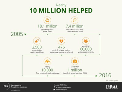 PPA has helped nearly 10 million people find access to their medicines.