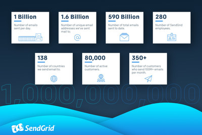SendGrid reaches 1 billion emails per day milestone