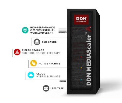 DDN MEDIAScaler™ 2.0, the World's Highest-Performance Media Workflow Storage Platform