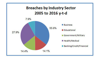 Breaches by industry sector 2005 to 2016 YTD