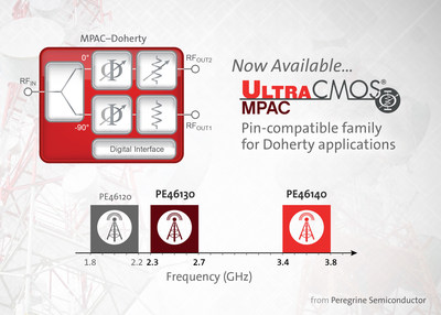 Peregrine Semiconductor expands the MPAC-Doherty product family to support gallium nitride (GaN) power amplifier frequencies.