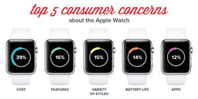 Top 5 consumer concerns about the Apple Watch