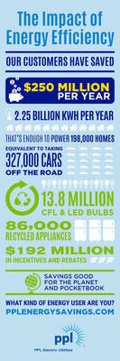 The Impact of Energy Efficiency: PPL Electric Utilities customers are saving $250 Million per year by reducing energy use