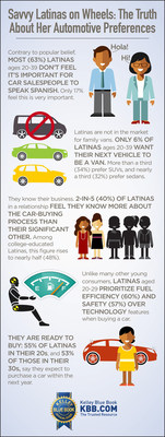 The 2016 Kelley Blue Book Latinas on Wheels Survey reveals Latinas' automotive preferences.