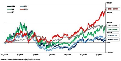 PulteGroup Performance vs. Peers Since July 2003