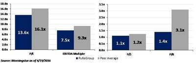 PulteGroup Valuation vs. Peers (LEN, DHI, NVR)