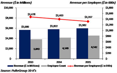 Decreasing Revenue per Employee