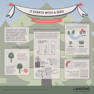 It starts with a seed: a global planting perspective brought to you by Lands' End. #IAmLandsFriendly