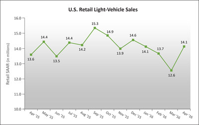 U.S. Retail SAAR--April 2015 to April 2016(in millions of units)Source: Power Information Network (PIN) from J.D. Power