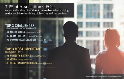 Heidrick & Struggles and George Mason School of Law release findings from 500+ Associations CEOs.