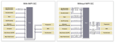 Examples of sensor connectivity with and without MIPI I3C. Images courtesy of MIPI Alliance.