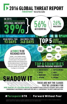 Forcepoint 2016 Global Threat Report at a Glance