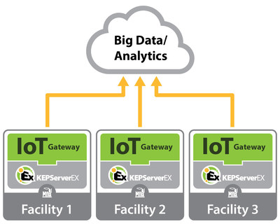 The ThingWorx agent, now available in the IoT Gateway for KEPServerEX, provides improved interoperability with the ThingWorx IoT Platform. Additional updates to the IoT Gateway include support for MQTT writes, Array writes, and Cross Origin Resource Sharing (CORS).