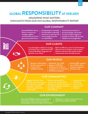 Highlights from Nielsen 2015 Global Responsibility Report Infographic