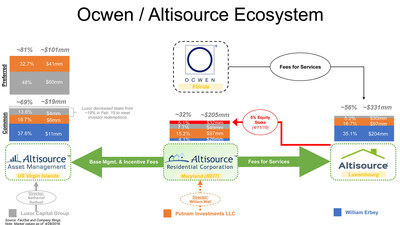 Ocwen / Altisource Ecosystem