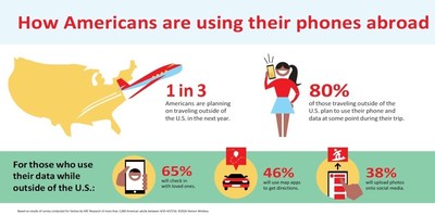 How Americans are using their phones abroad