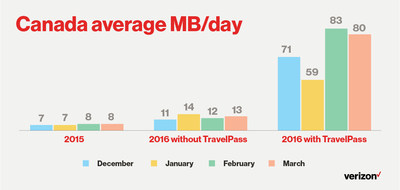 Canada average MB/day