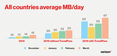 All countries average MB/day