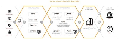 xForce Prime of Prime Suite for Forex Brokerage companies.
