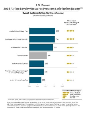 2016 J.D. Power Airline Loyalty/Rewards Satisfaction Rankings