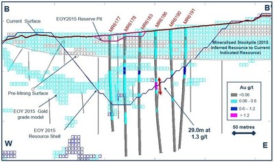 Figure 3. Cross-section through the HideOut area showing drill results from the 2016 exploration drill program at the Marigold mine, Nevada, U.S.