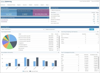 Envestnet | Tamarac has rolled out enhancements to Advisor Rebalancing(R) as part of its latest technology release. The application has a new dashboard that provides a more holistic view of rebalancing needs across all accounts. The dashboard serves as the application's homepage, gathering and conveniently presenting information about daily rebalancing activity.