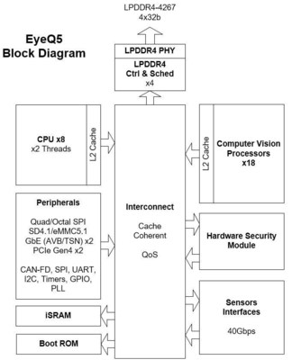 EyeQ5 Block Diagram