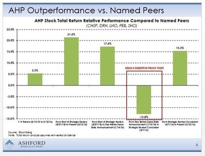 AHP Stock Total Return Relative Performance Compared to Named Peers