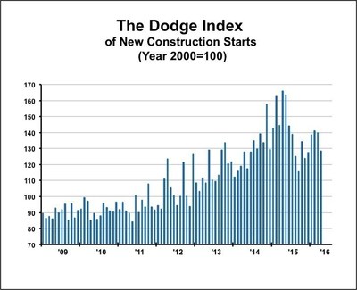 The Dodge Index of New Construction Starts