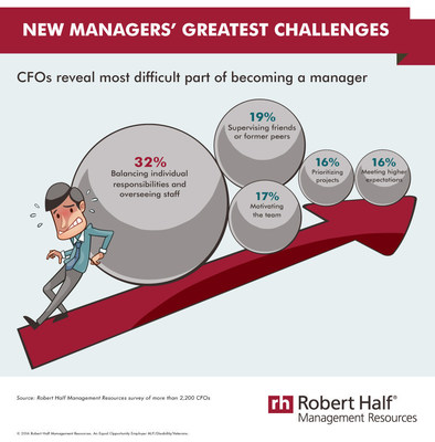 New managers' greatest challenges