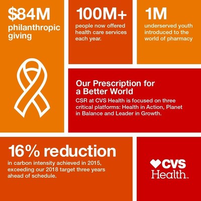 Key highlights from the CVS Health 2015 Corporate Social Responsibility Report