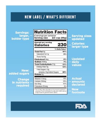 Graphic of new Nutrition Facts label