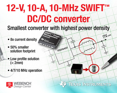 The ultra-small TPS54A20 SWIFT step-down converter from Texas Instruments is the industry's highest power density 12-V, 10-A, 10-MHz DC/DC converter