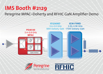 In IMS booth #2129, Peregrine Semiconductor and RFHIC demonstrate Doherty gallium nitride (GaN) amplifier optimization using Peregrine's MPAC-Doherty device.