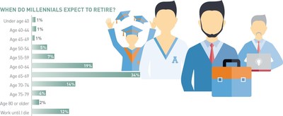 When do American Millennials expect to retire?
