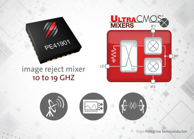 Covering a 10 to 19 GHz RF frequency range, the PE41901 image reject mixer demonstrates the high frequency capabilities of UltraCMOS(R) technology.