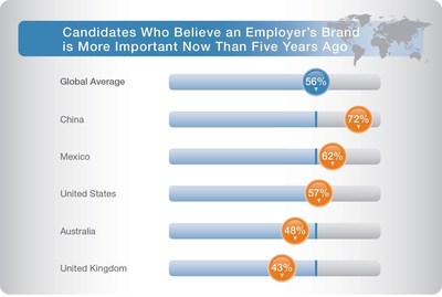 More than half of job seekers across the globe say an employer's brand is more important today than it was five years ago, according to new research from ManpowerGroup Solutions, the world's largest RPO provider. Learn more at www.manpowergroupsolutions.com/manpowergroup-solutions/candidatepreferences