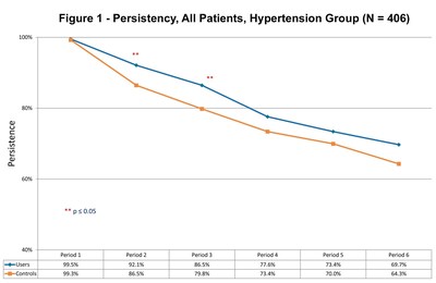Persistency, All Patients, Hypertension Group (N = 406)