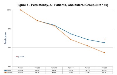 Persistency, All Patients, Cholesterol Group (N = 150)