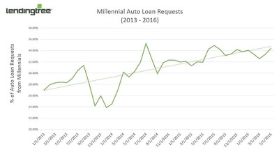 Millennial Auto Loan Requests