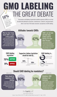 GMO Labeling: The Great Debate