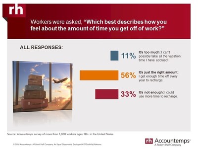 According to an Accountemps survey, 33 percent of workers are unsatisfied with their time-off policy.