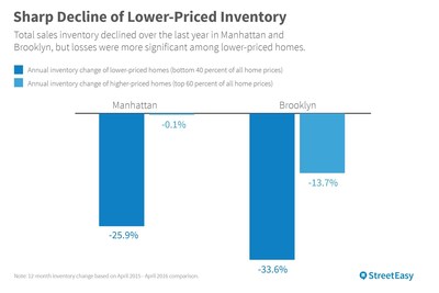 Sharp decline of lower-priced inventory