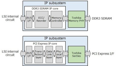Toshiba's new DDR3 SDRAM and PCI Express IP subsystems incorporate IP cores from Northwest Logic.