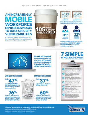 An Increasingly Mobile Workforce Exposes US Businesses to Data Security Vulnerabilities