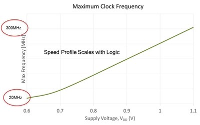 The new sureCore 40nmULP SRAM Memory IP runs at an impressive 20MHz down at a record-low 0.6 volts.  At higher voltages, it exceeds 300MHz