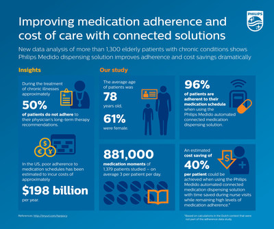 New data analysis shows Medido dramatically improves adherence and cost savings